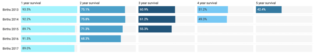 Survival rates of UK businesses born between 2013 to 2017