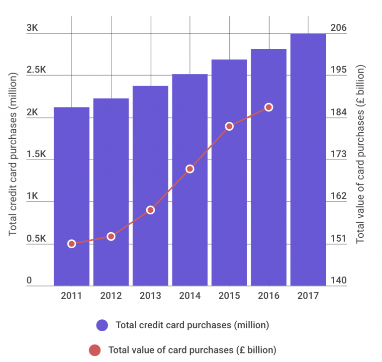 UK Credit Card Data, Statistics & Charts