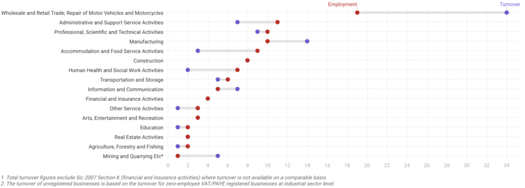 % of Total UK Employment & Turnover By Industry Sector (Start 2018)