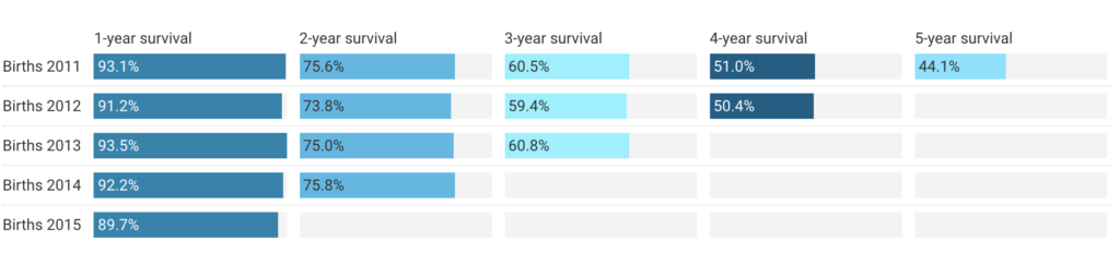 Survival rates of UK businesses born between 2011 to 2016