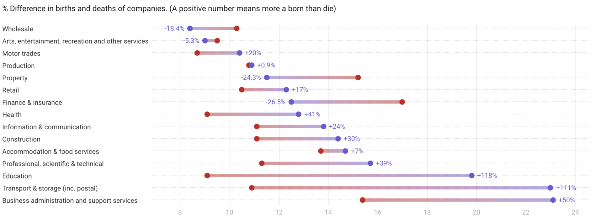 UK Business birth and death rates by broad industry group (2016) UK Business birth and death rates by broad industry group (2016)
