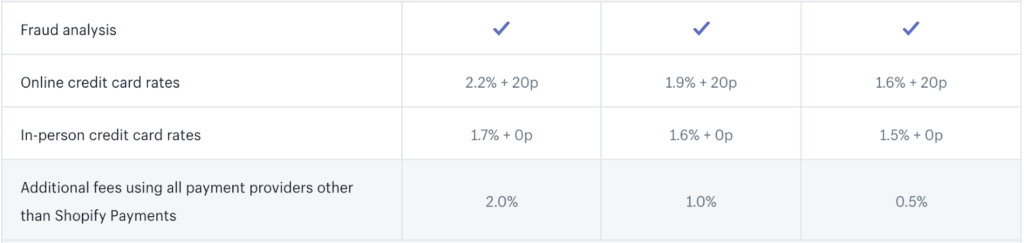 BigCommerce vs Shopify Features Shopify 3