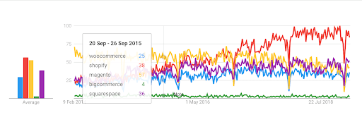 WooCommerce vs Shopify: Choose The Best eCommerce Platform For Your Online Business woocommerce shopify google trends