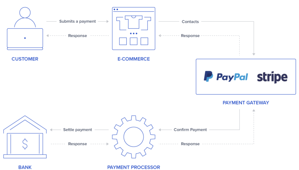 Payment gateway vs payment processor: the difference