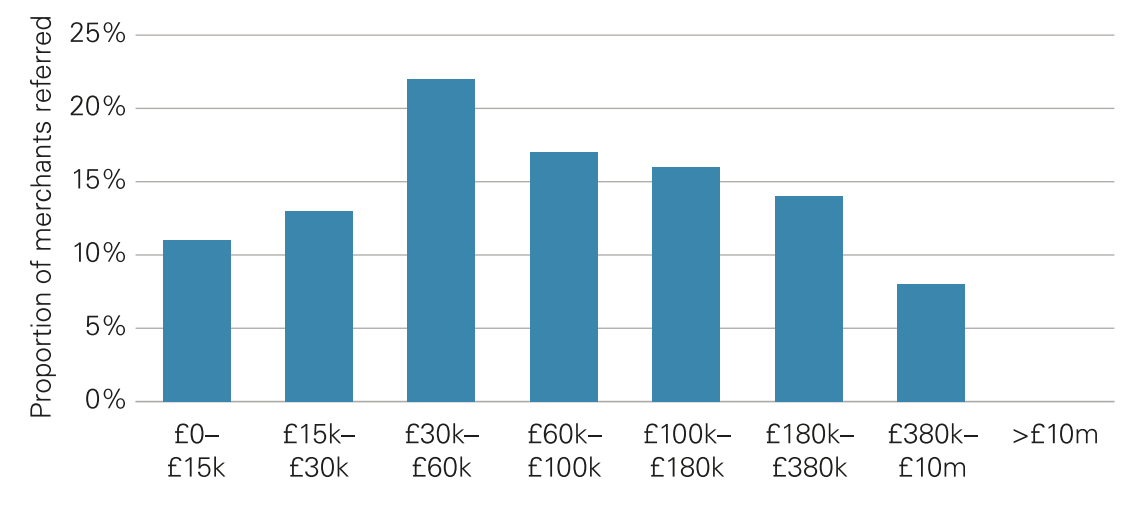 Annual Turnover of SMEs referred by ISOs