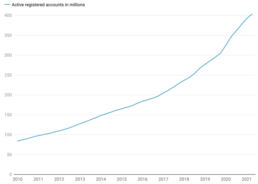 Number of PayPal's total active user accounts from 1st quarter 2010 to 2nd quarter 2021(in millions)