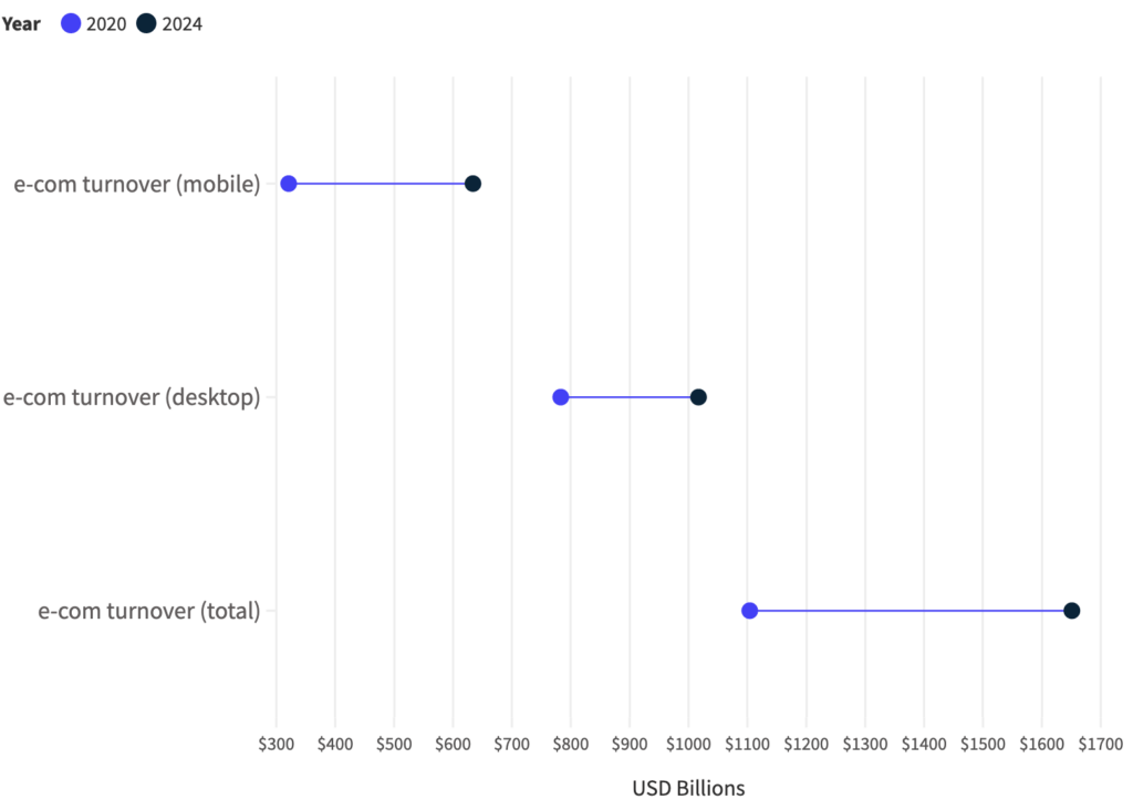 US POS and e-com projected growth (US$ Bn)