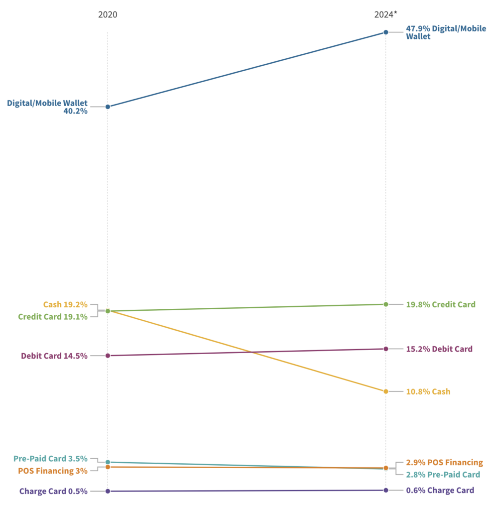 APAC e-com payment methods 2020-24