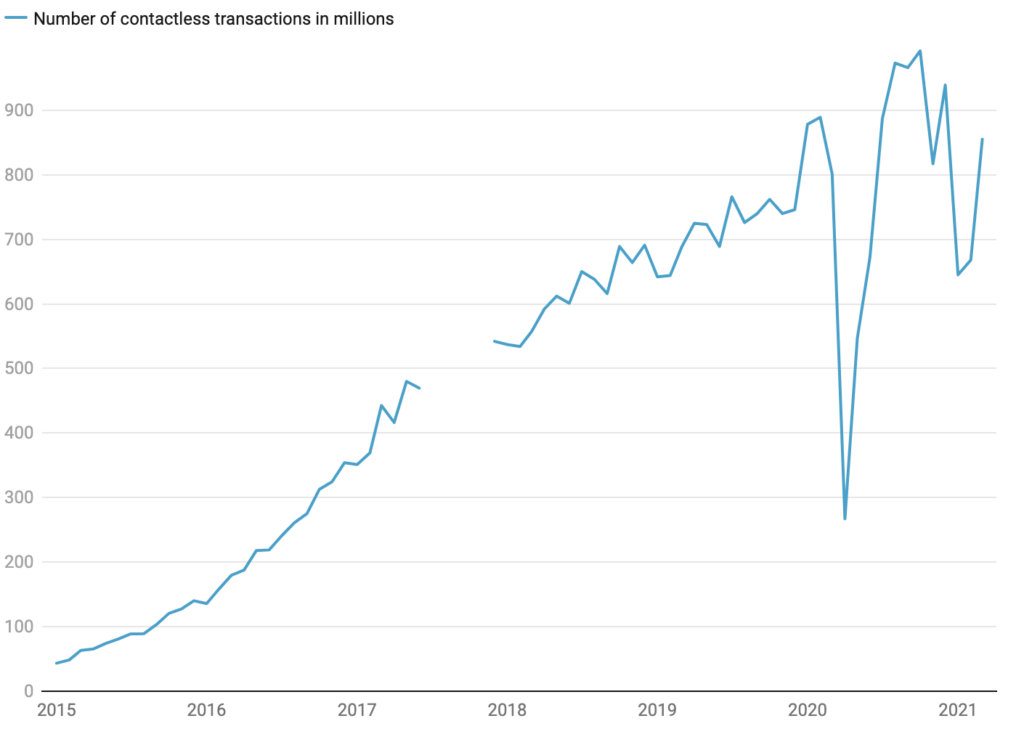 Total number of in-store debit or credit card payments that are contactless, or done with NFC, in the United Kingdom (UK) from January 2015 to March 2021 (in millions)