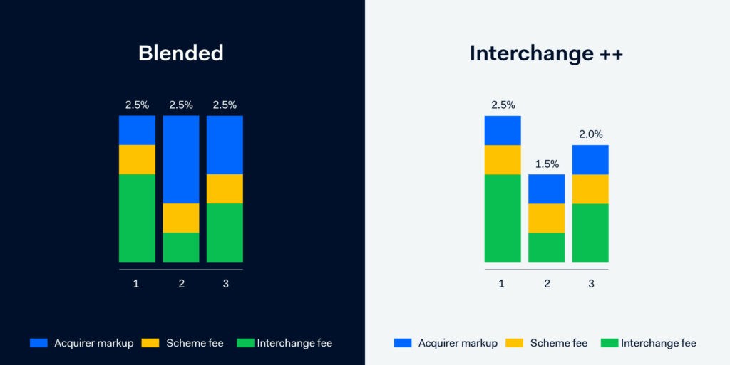 Blended Pricing vs Interchange Plus (IC+) Pricing Blended vs Interchange