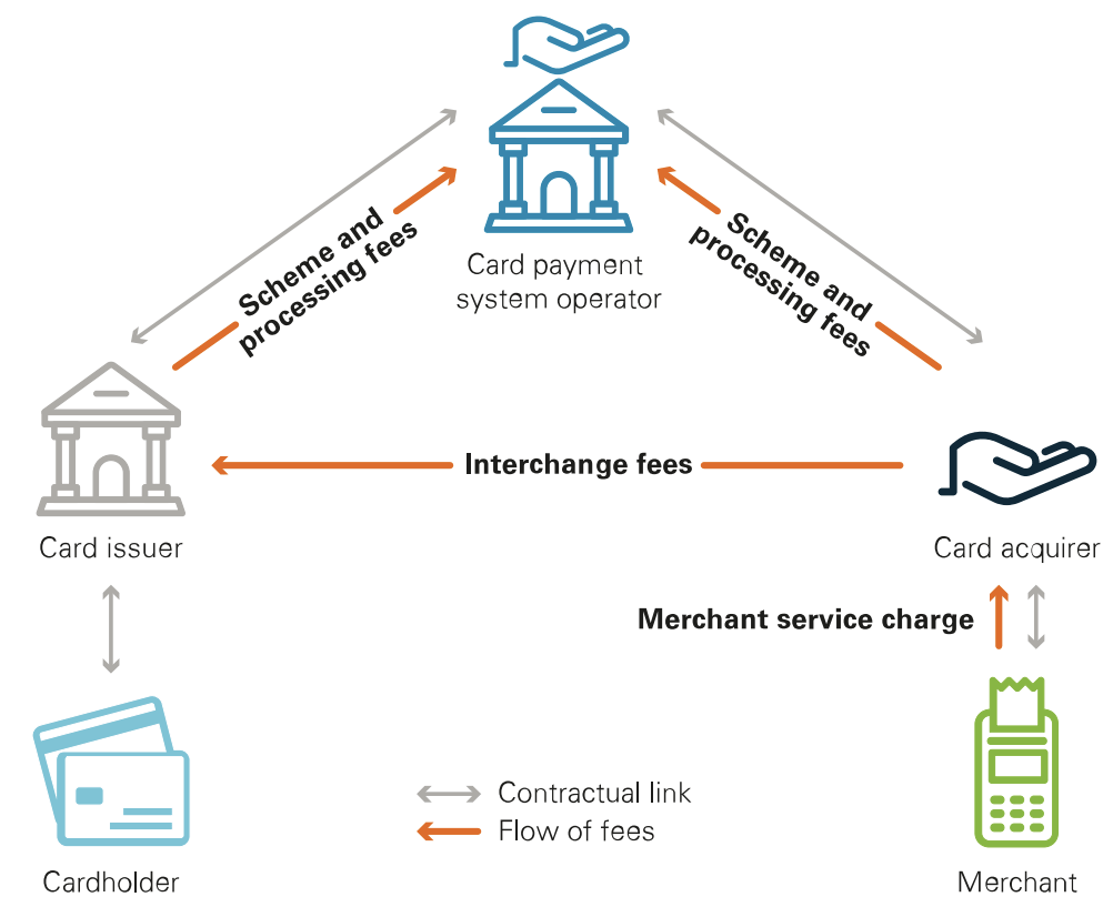 four-party card payment system