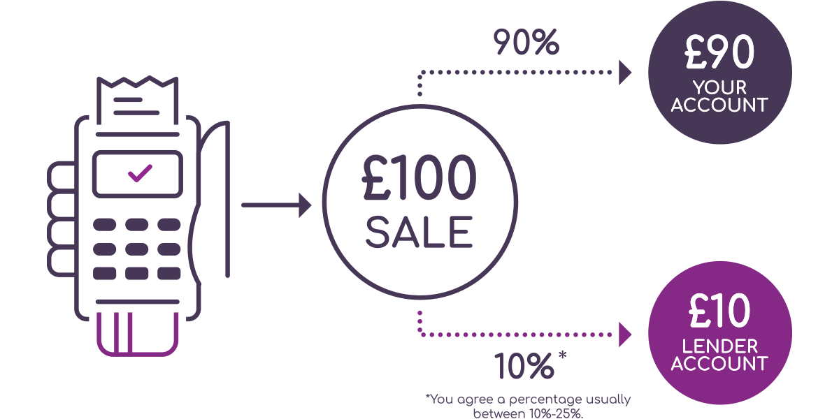 Cash advance discount