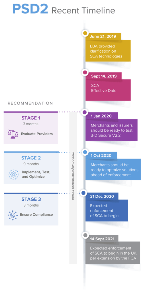 PSD2 Authentication PSD2 timeline