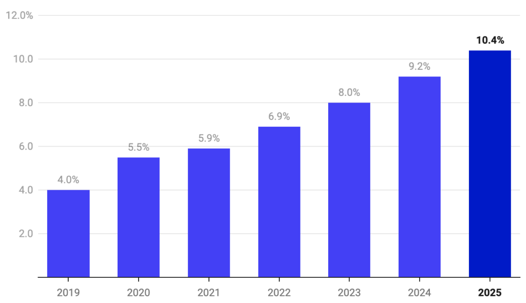 Mobile eCommerce Stats & Trends Screenshot 2022 11 18 at 09.59.55