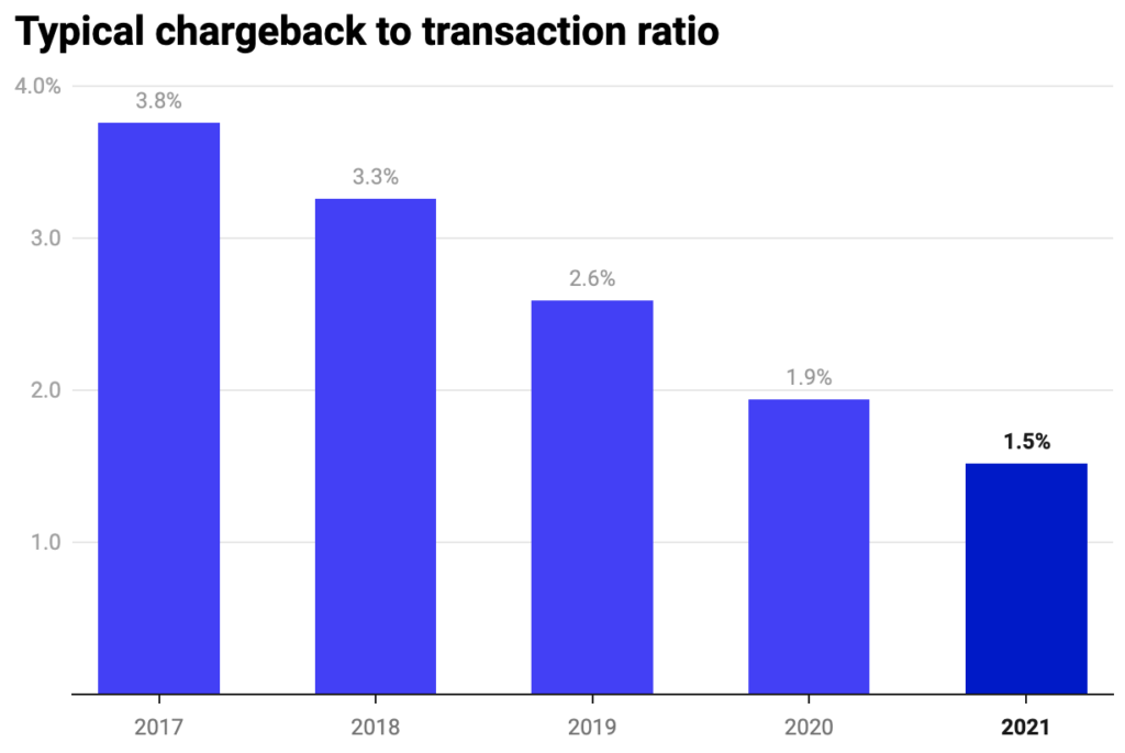 What Are Chargebacks & How Can I Reduce Them? Chargeback to transaction ratio