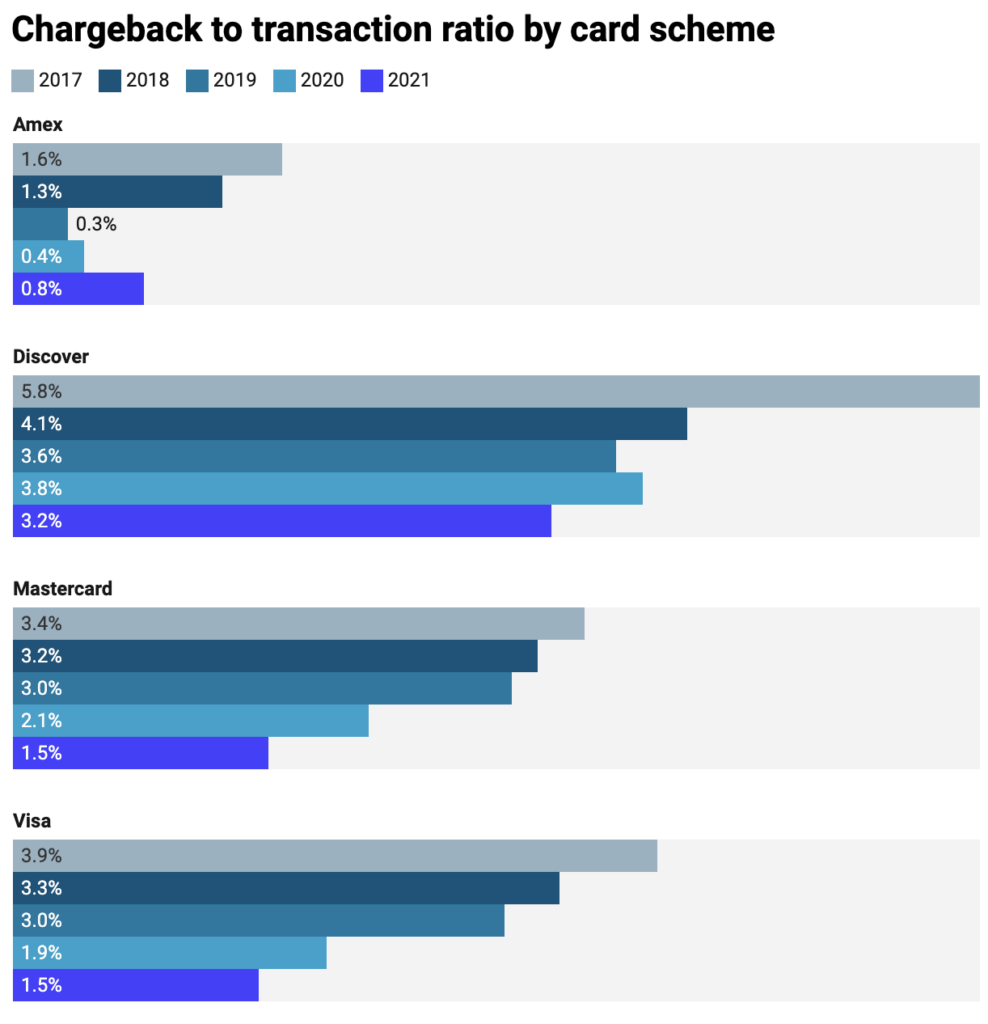Chargeback to transaction ratio by card scheme