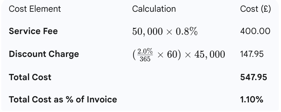 Invoice Finance Fees Invoice Discounting