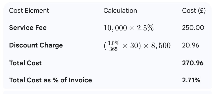 Invoice Finance Fees Invoice Factoring